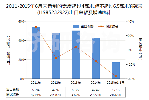 2011-2015年6月未錄制的寬度超過(guò)4毫米,但不超過(guò)6.5毫米的磁帶(HS85232922)出口總額及增速統(tǒng)計(jì) 2011-2015年6月未錄制的寬度超過(guò)4毫米,但不超過(guò)6.5毫米的磁帶(HS85232922)出口總額及增速統(tǒng)計(jì)
